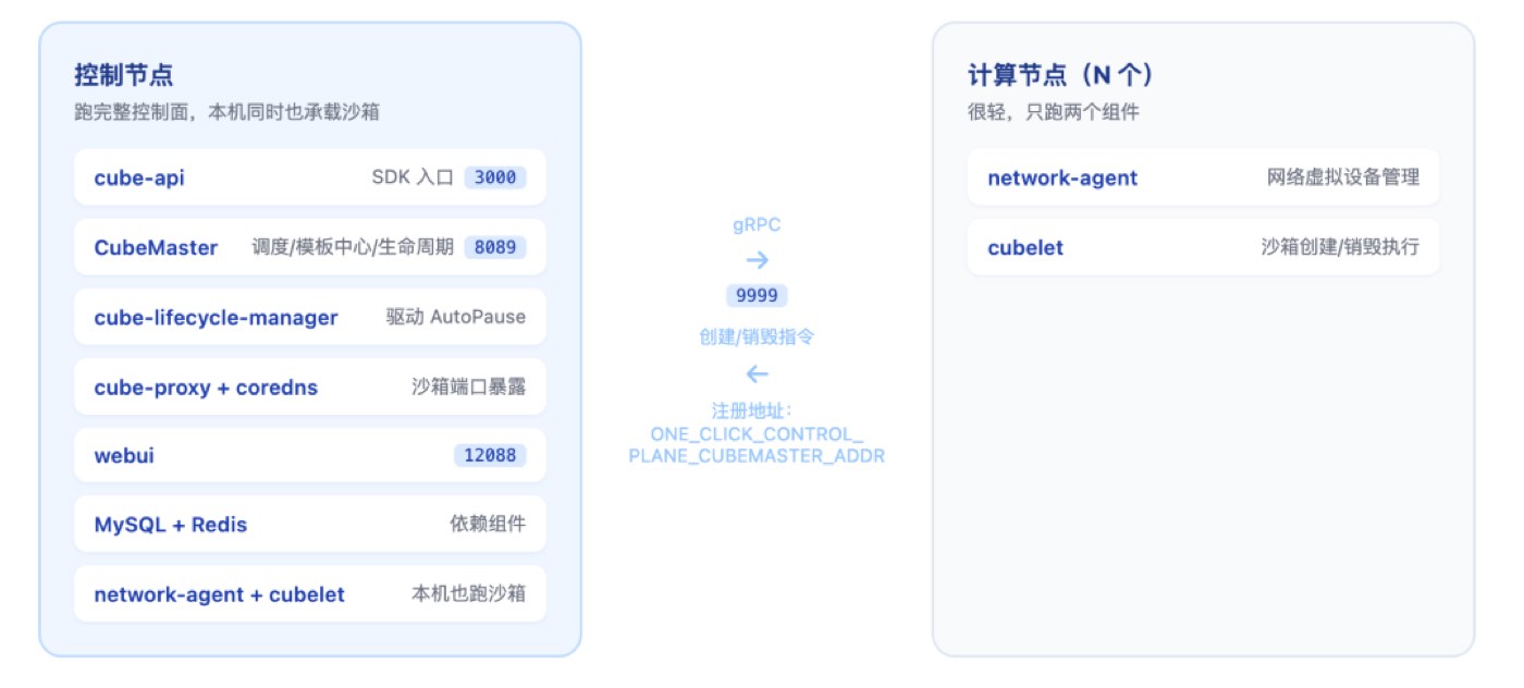 控制面 / 计算面节点职责划分