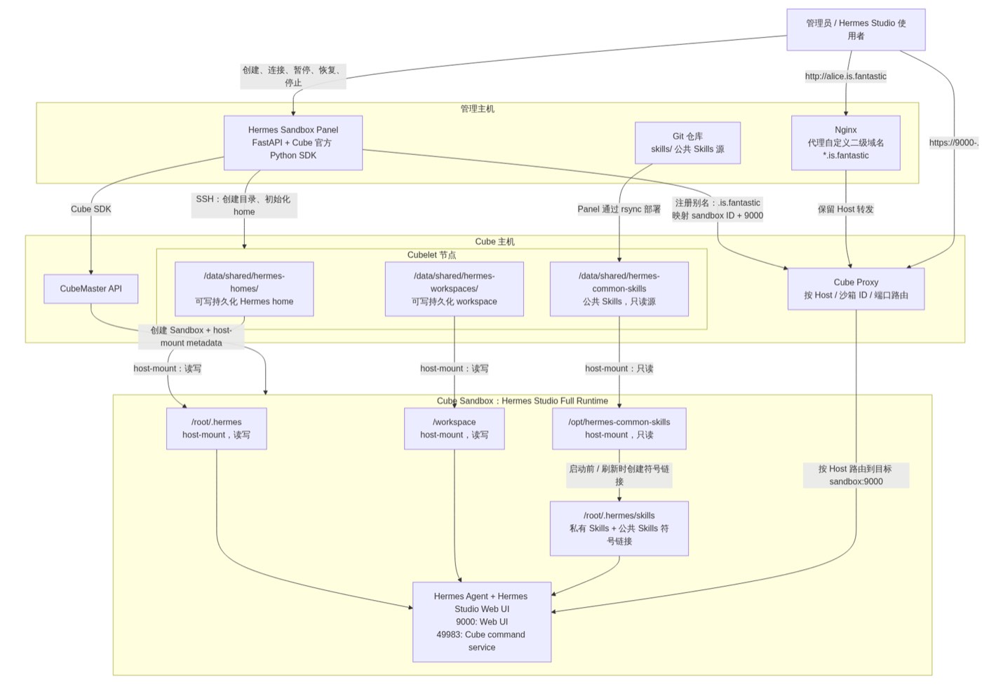 Hermes Studio 基于 Cube Sandbox 的部署、持久化与访问架构