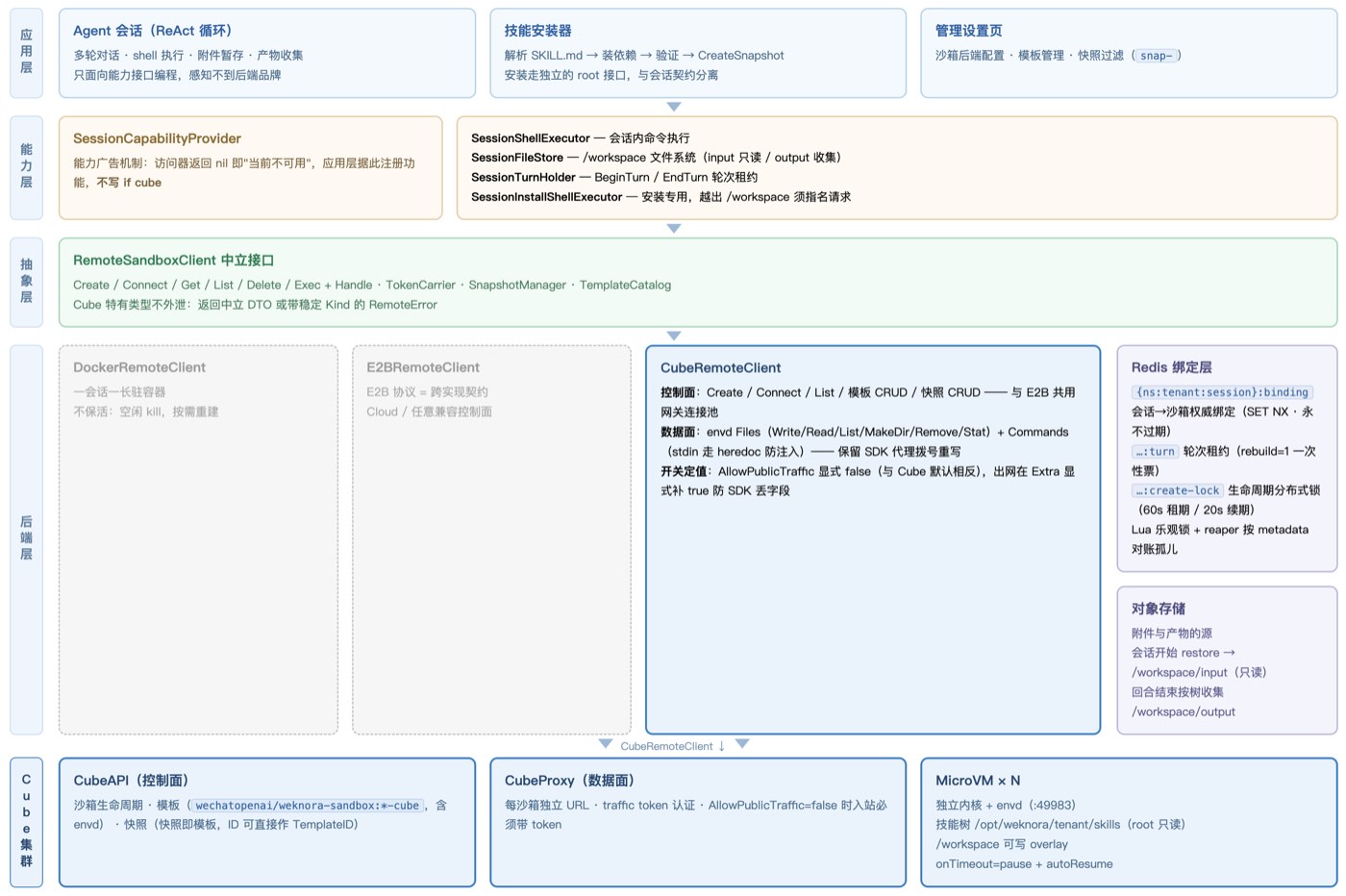 WeKnora x Cube Sandbox 集成架构示意图