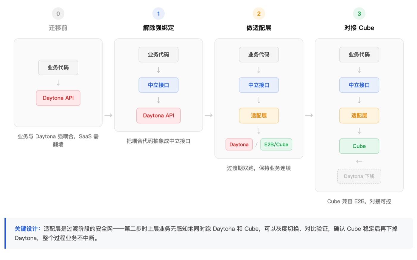 完整迁移流程图