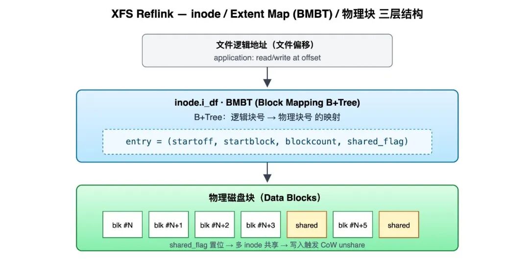 inode / BMBT / 物理块 三层结构