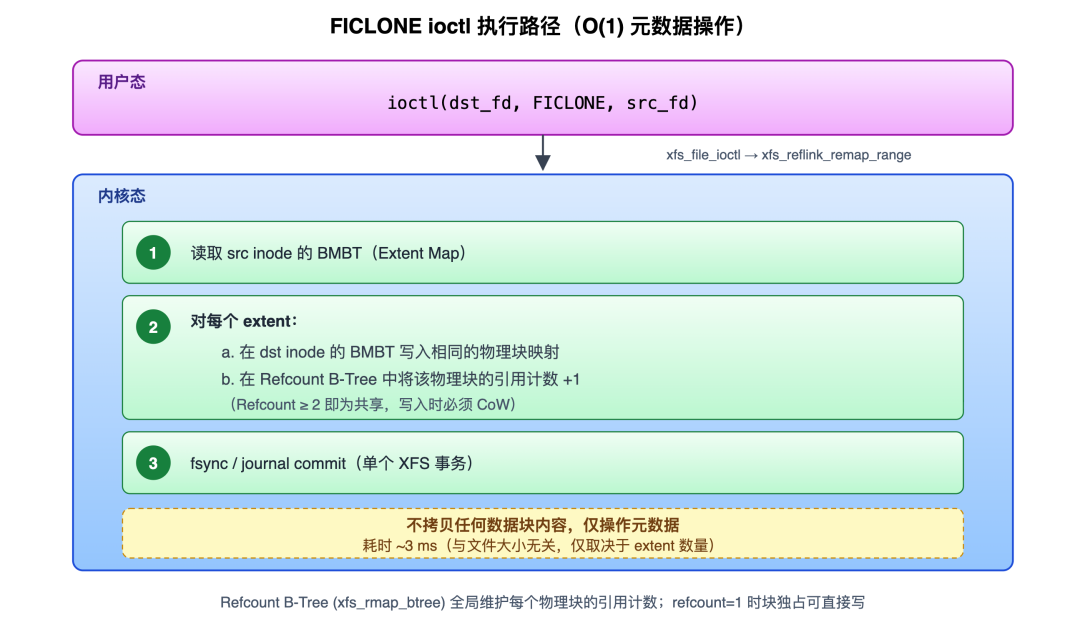 FICLONE ioctl 执行路径