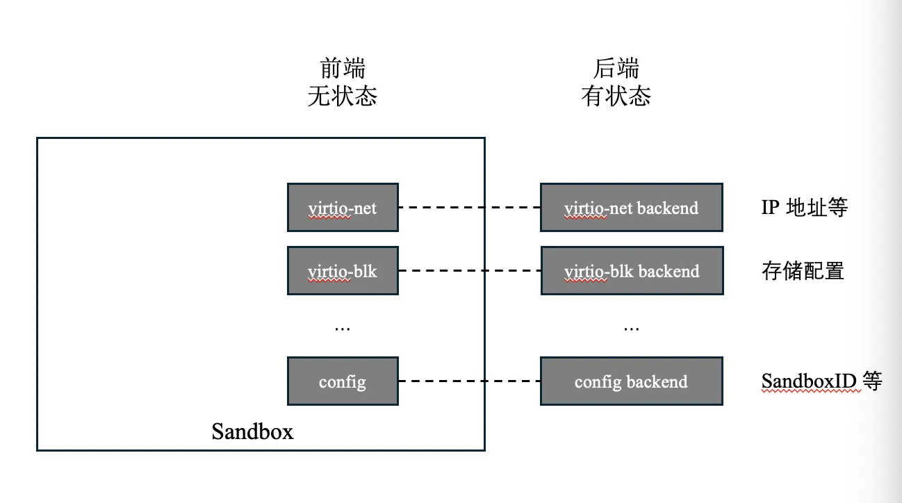 前后端解耦
