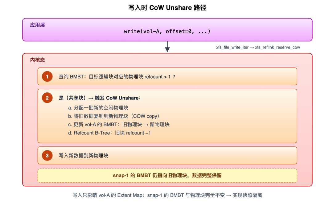 写入时 CoW Unshare 路径