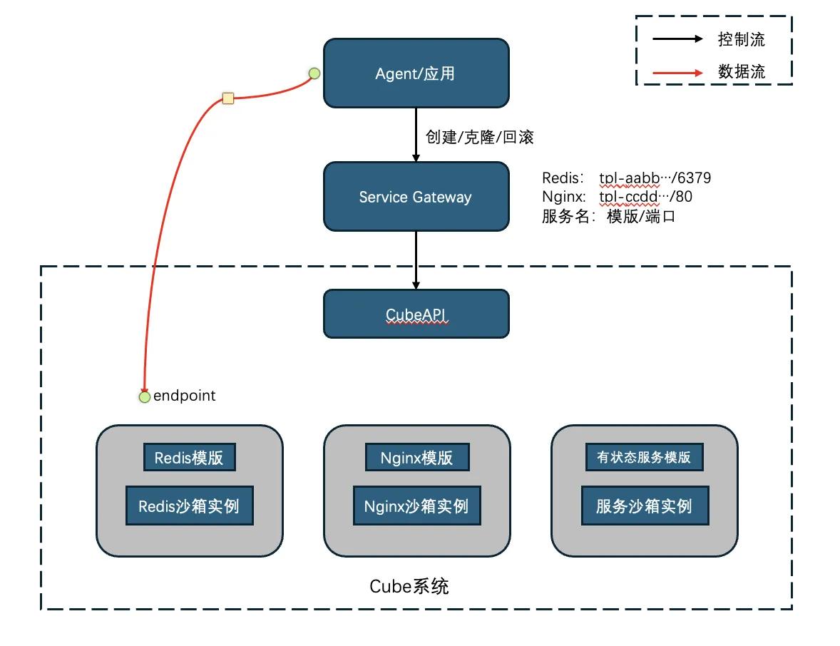 Cube Service Gateway 架构