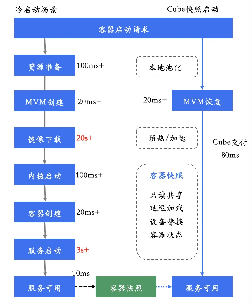 快照恢复 + lazy load