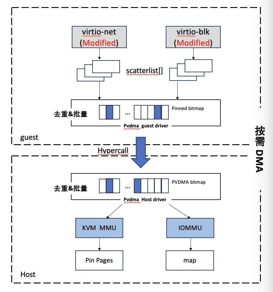 基于 virtio 的 PVDMA 技术