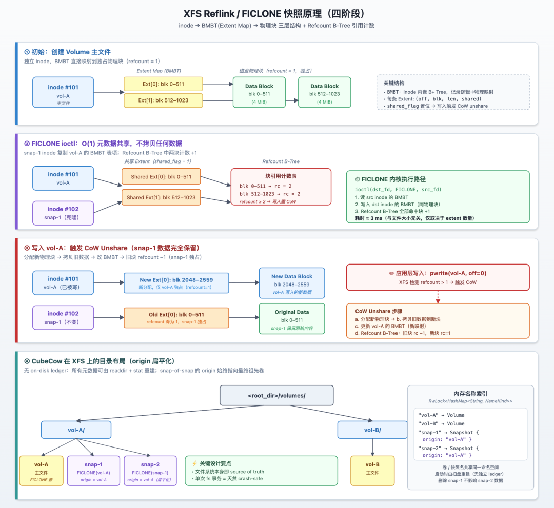 秒回的全部秘密:抢名 + 一次 FICLONE + 落盘目录项