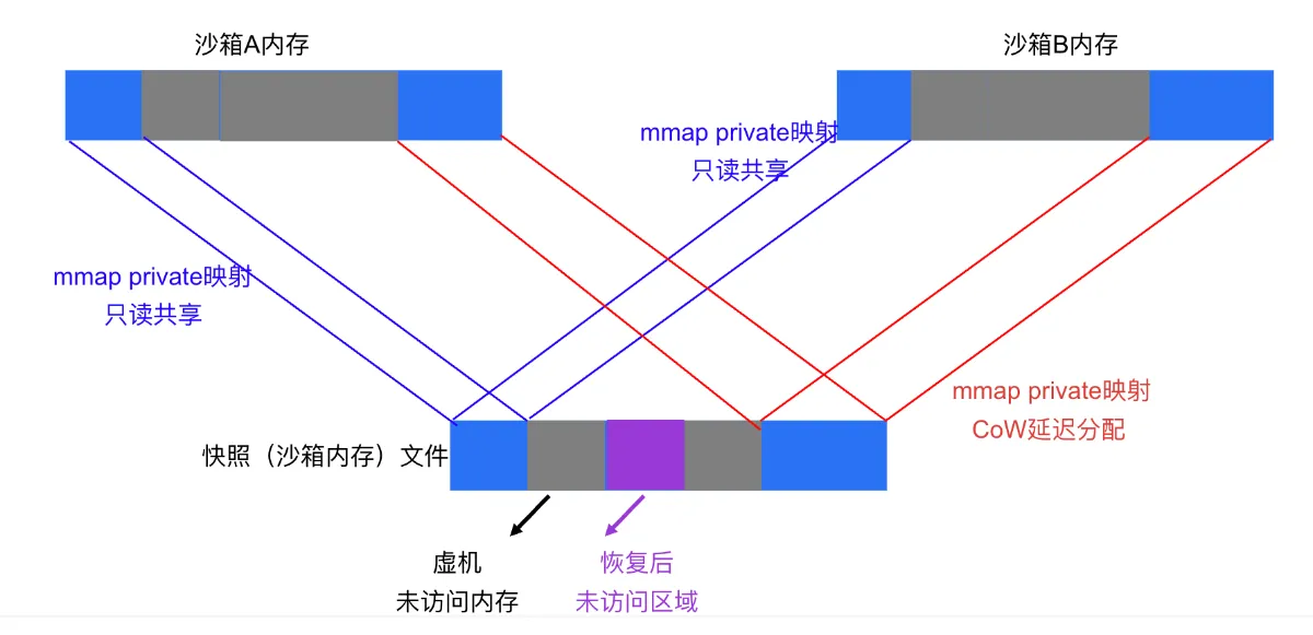 基于 mmap 共享内存快照