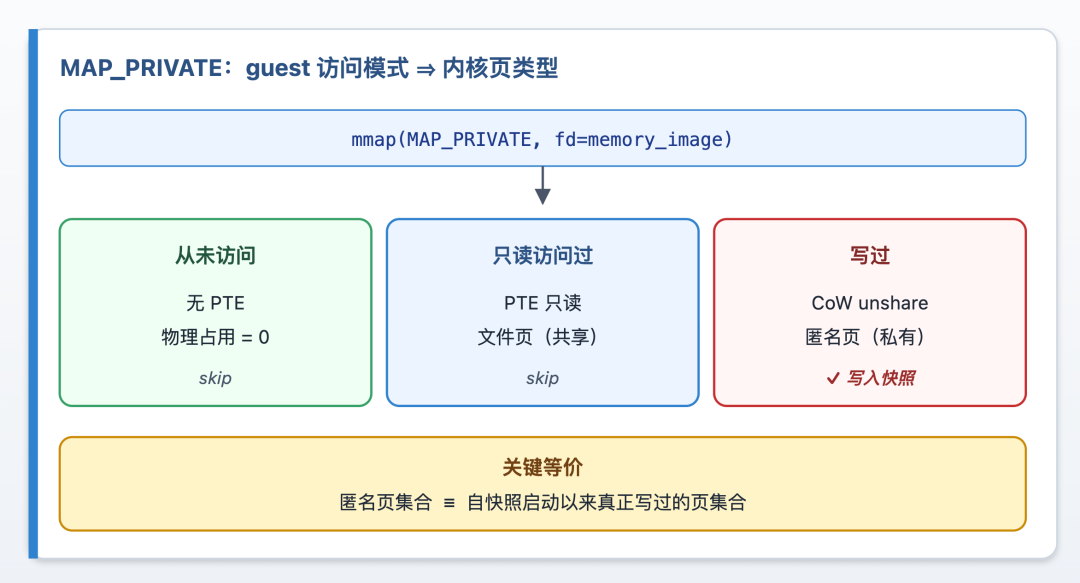 MAP_PRIVATE 二分语义