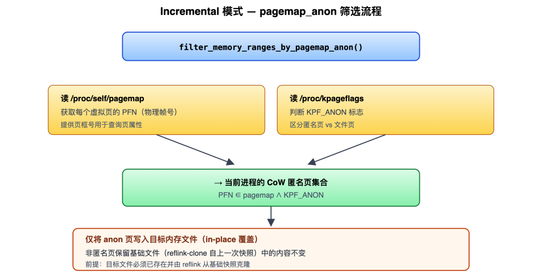 Incremental 判定流程