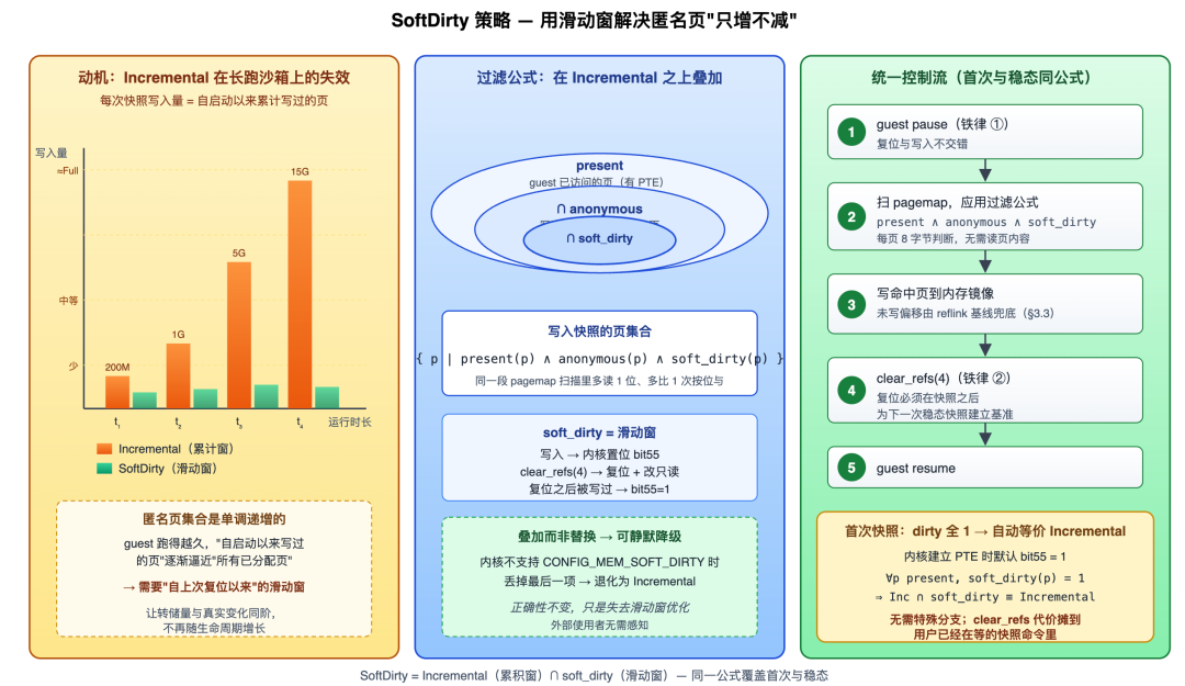 SoftDirty 时序:累积窗 + 滑动窗