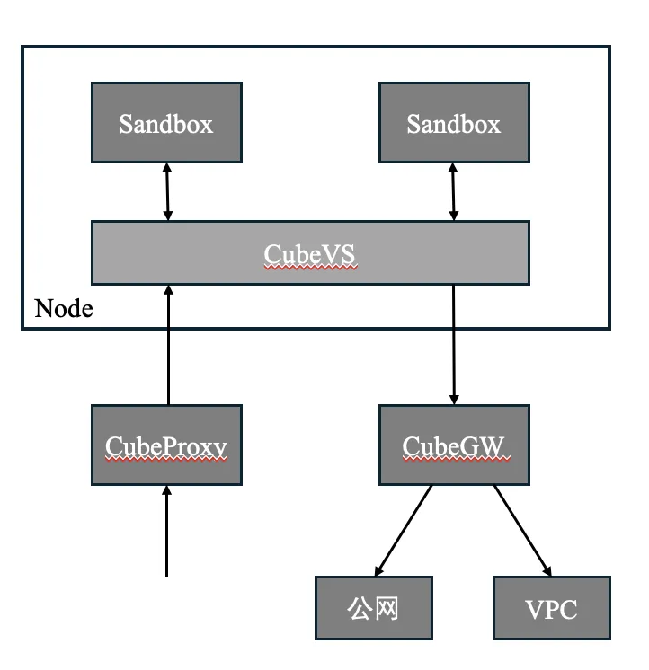 沙箱网络的必经节点：CubeProxy / CubeGW / CubeVS