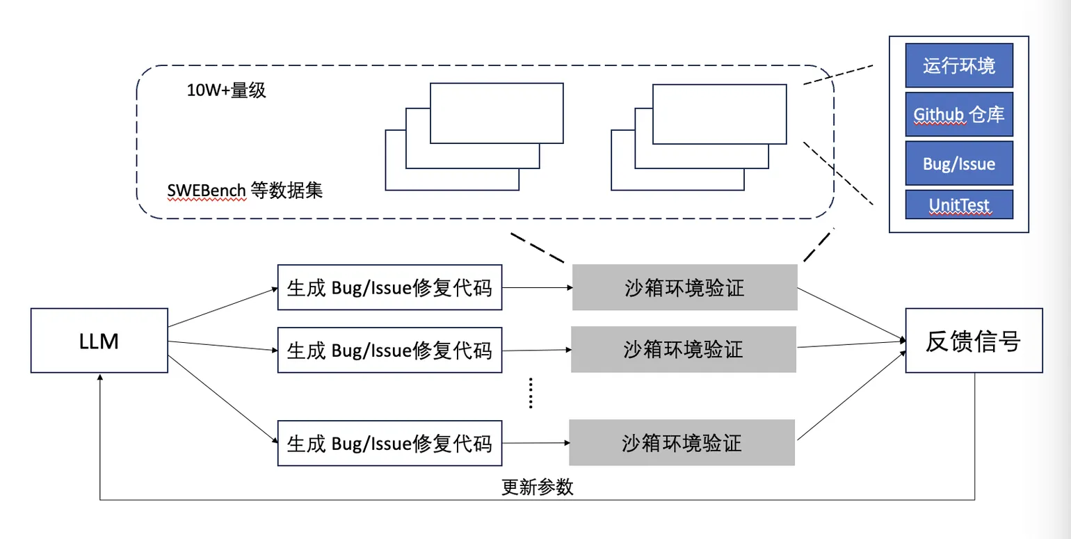 Agentic RL 场景下的 Cube