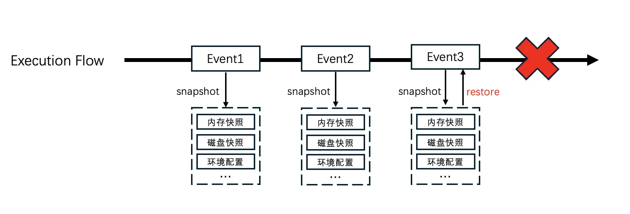 事件级的无感快照与回滚