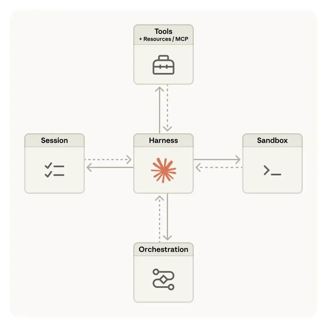 Managed Agent：大脑 / 双手 / 会话