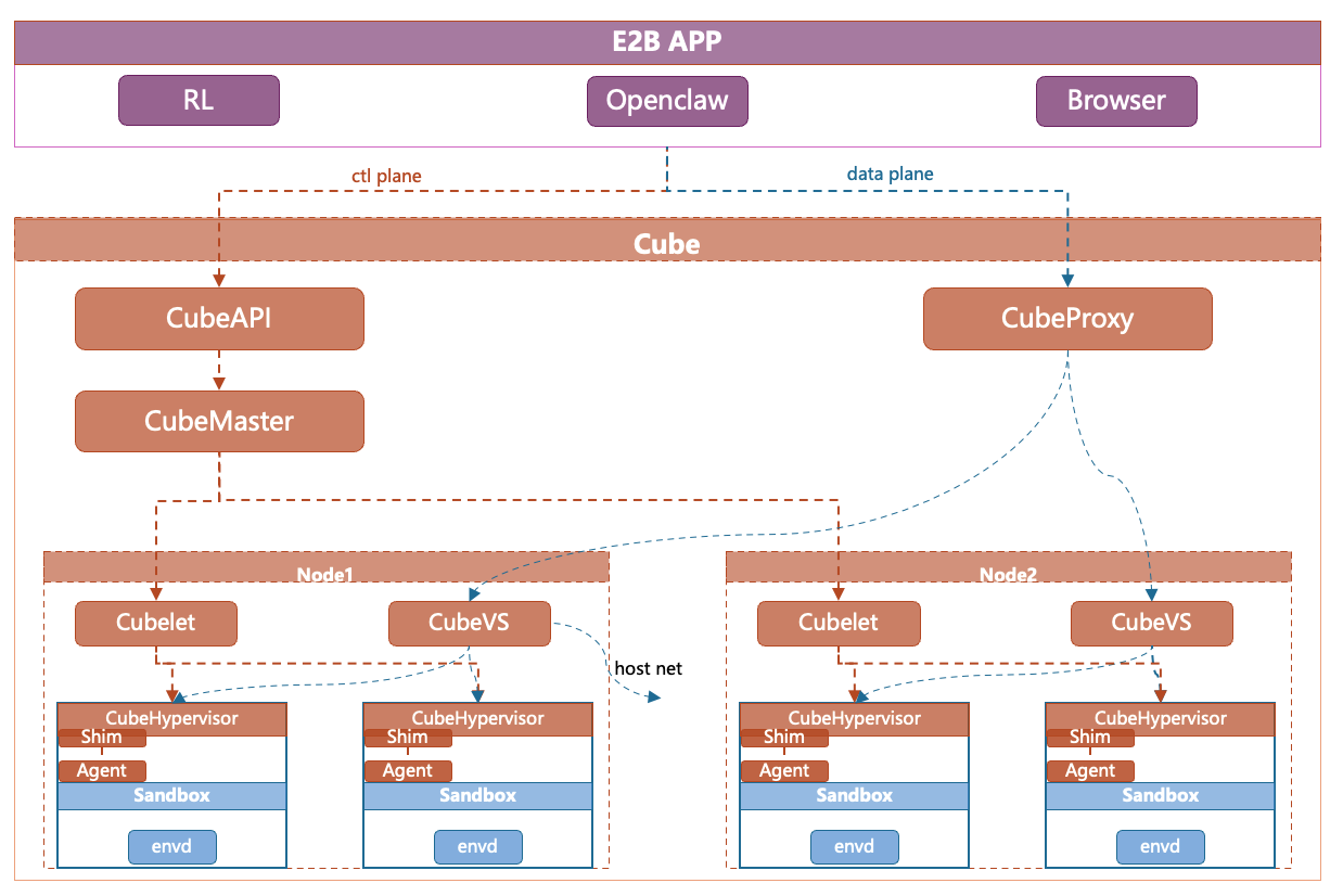 Cube Sandbox Architecture